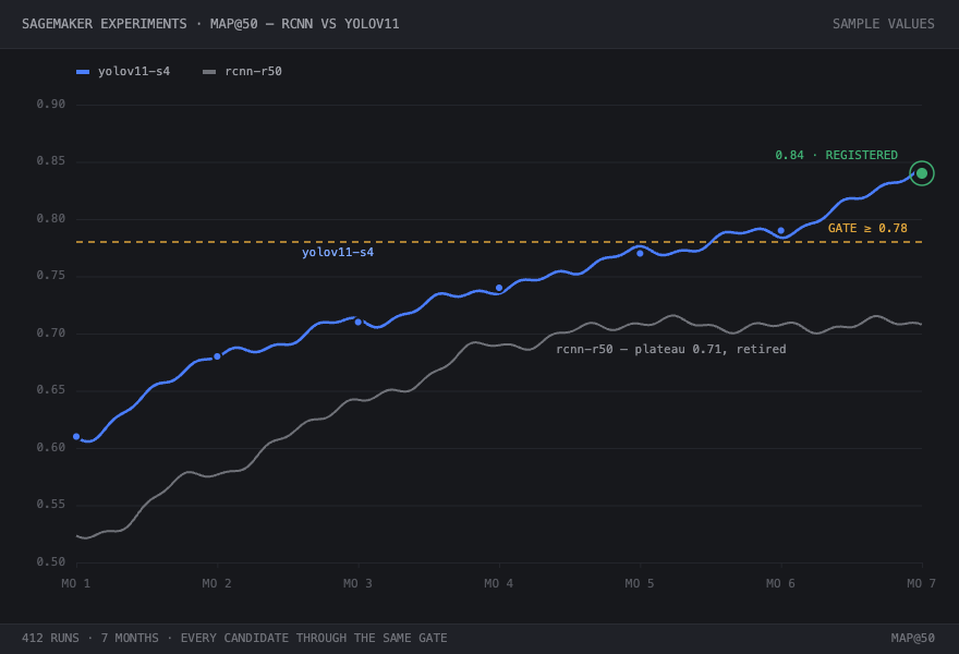 Seven months of runs — RCNN plateaus at 0.71, YOLOv11 climbs through the 0.78 gate to 0.84